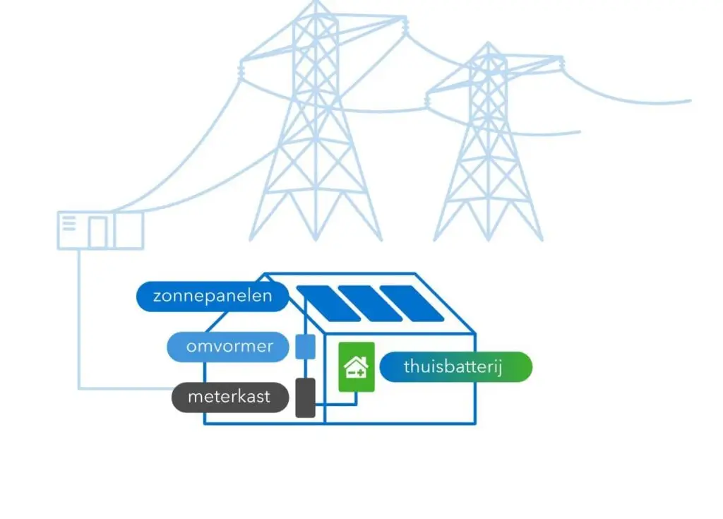 Maximaliseer je energieopslag met een thuisbatterij. Ontvang deskundig advies thuisbatterij en profiteer optimaal van je zonnepanelen batterij!